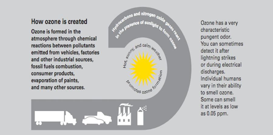 Chart designed by the CEPA Air Resources Board explaining how ozone is created