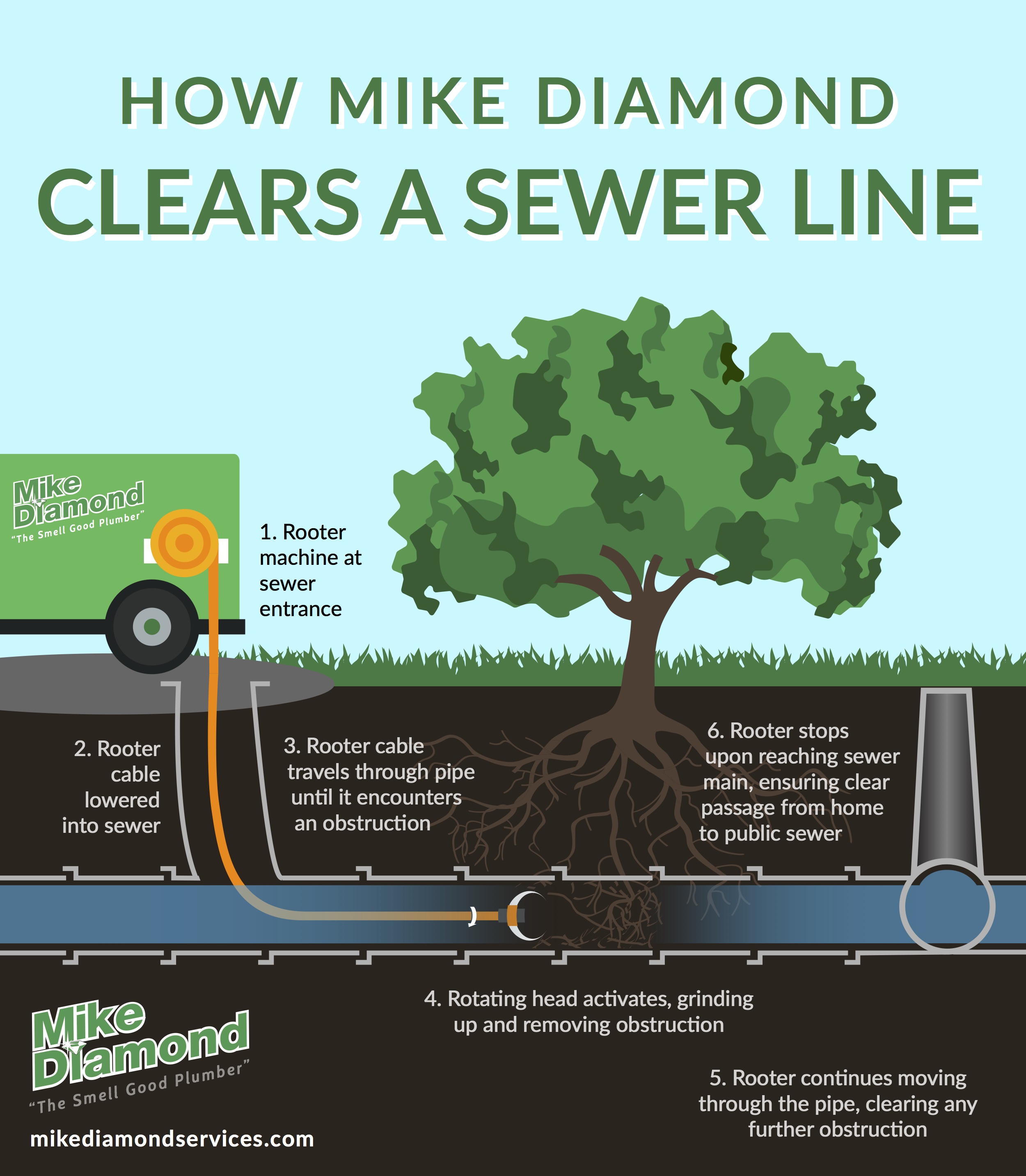 Infographic How Mike Diamond Clears a Sewer Line